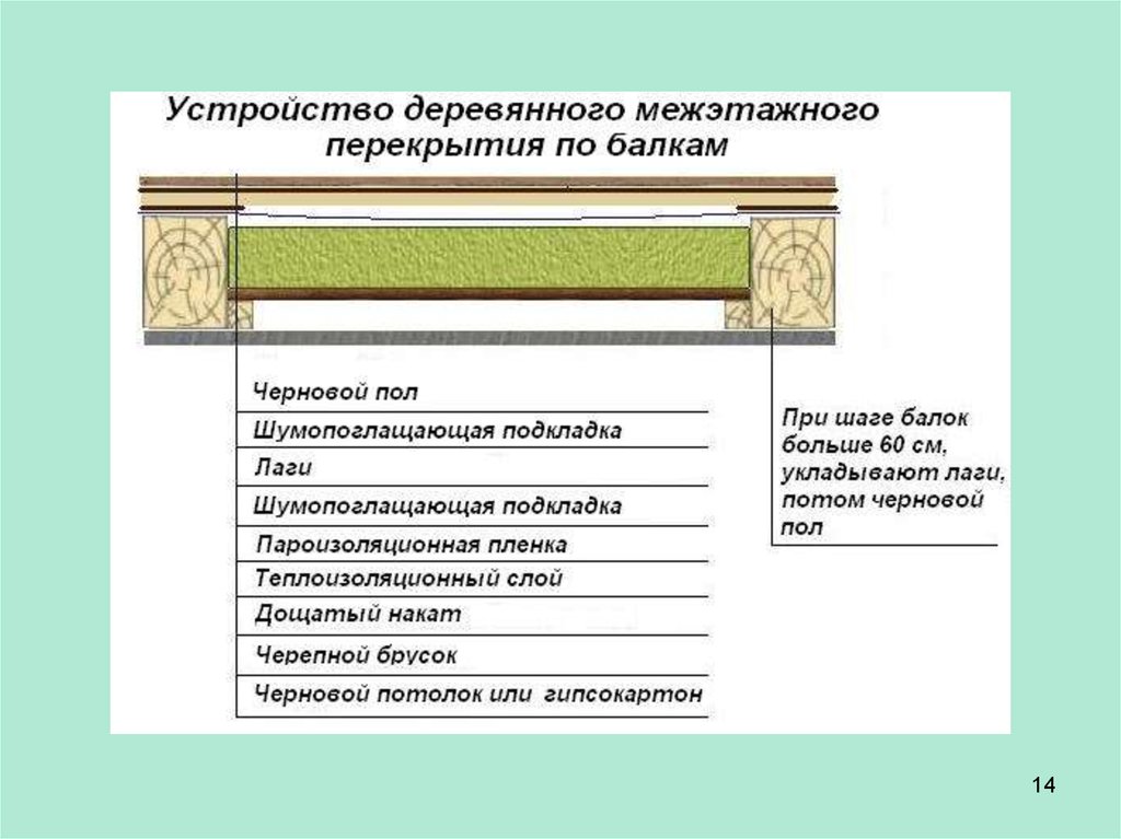 Пирог между этажами балки