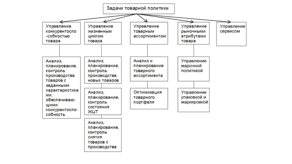 Товарная политика предприятия презентация