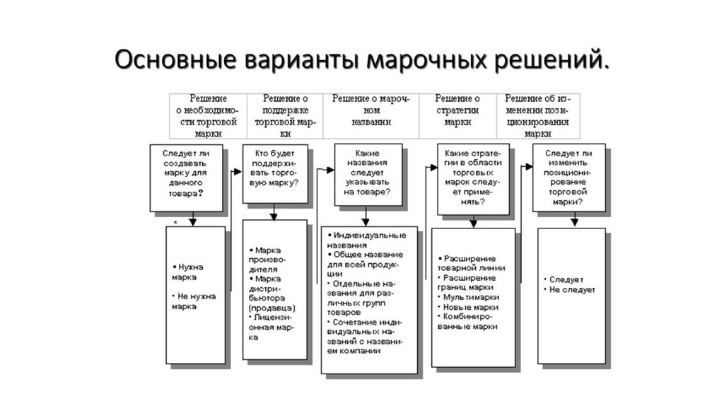 Основные варианты марочных решений.