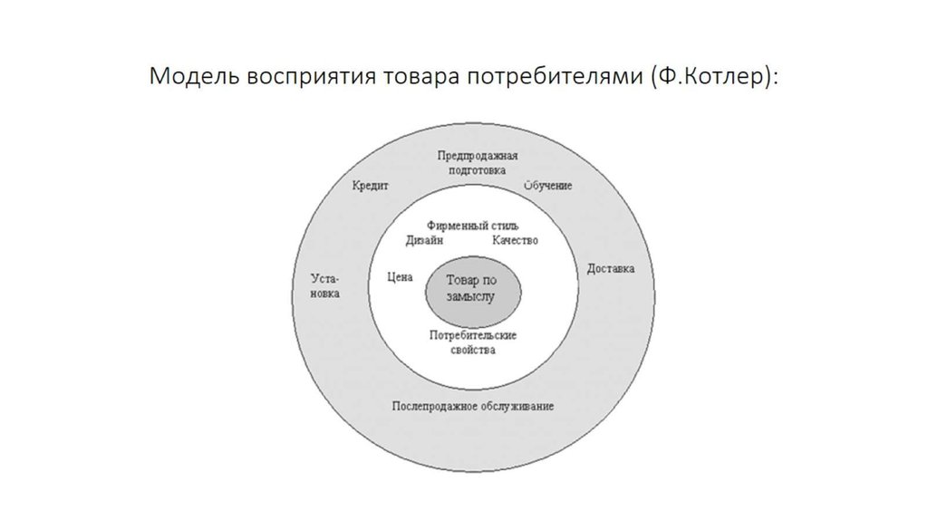 Карта схема восприятия