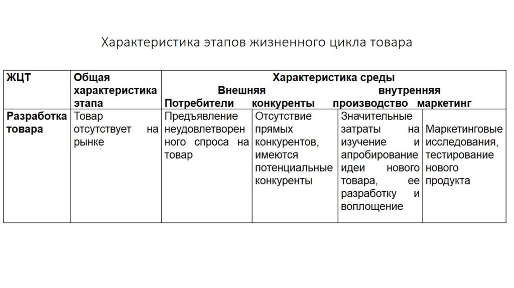 Характеристика этапа. Характеристика этапов жизненного цикла. Характеристика стадий ЖЦТ. Характеристика этапов ЖЦТ. Характеристика стадий жизненного цикла продукта/услуги.