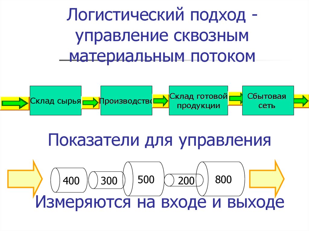 Материальные потоки в логистической цепи