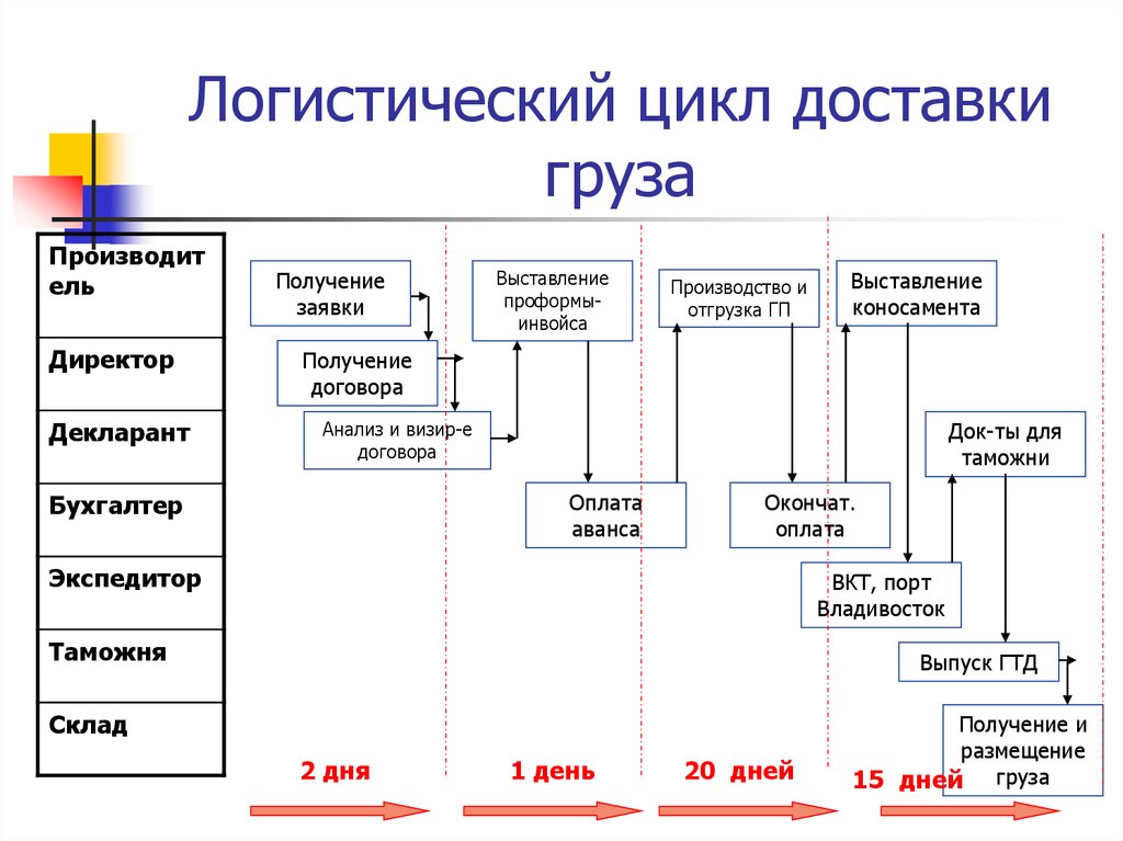 Основные группы складов