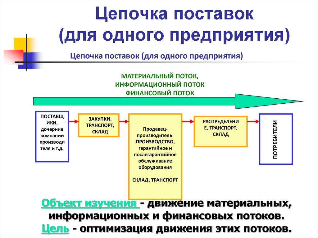 Схема цепи поставок