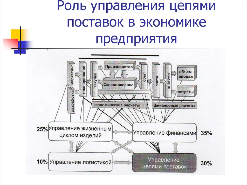 Роль управления в логистике