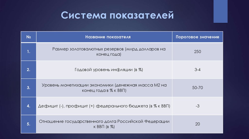 Пороговое значение. Объем золотовалютных резервов пороговое значение. Индекс денежной массы пороговое значение. Уровень обеспечения денежной базы золотовалютными резервами.