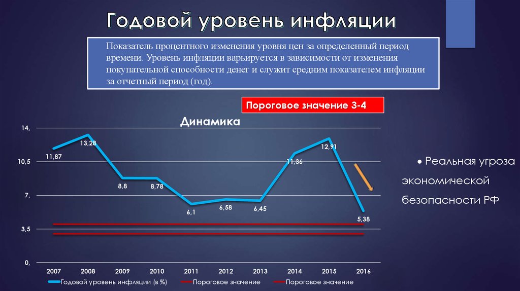 Показатели цб рф. Показатели уровня инфляции в России 2022. Изменение инфляции. Снижение инфляции график. Изменение уровня инфляции.