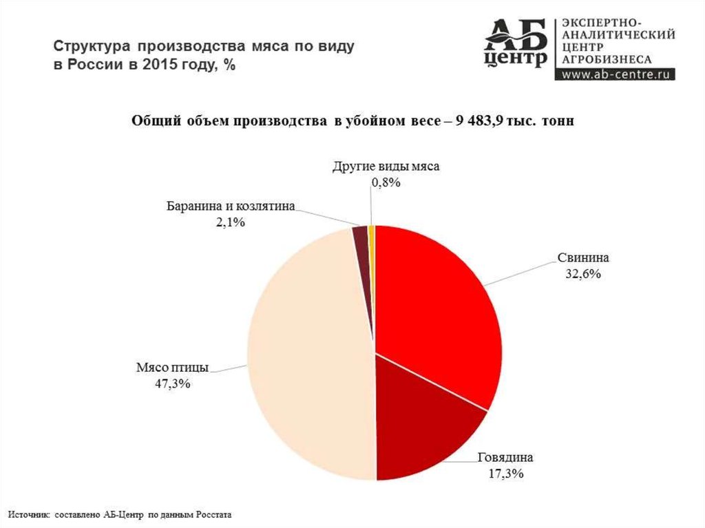 Структура производства. Структура производства мяса в России. Структура производства мяса в мире. Структура производства мяса в Кировской области. Производство мяса в России 2015.