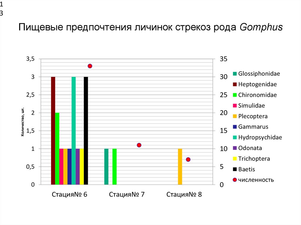 Биотопическое распределение личинок стрекоз