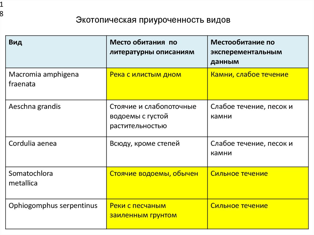 Где зимуют выявленные виды стрекоз?