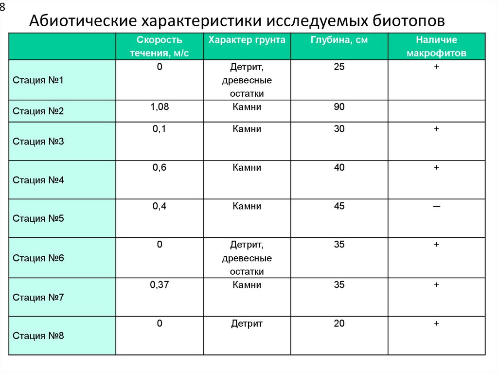 За период исследования было собрано 77 экземпляров личинок стрекоз и отловлено 25 имаго. Выявлено 7 стаций с личинками стрекоз:
