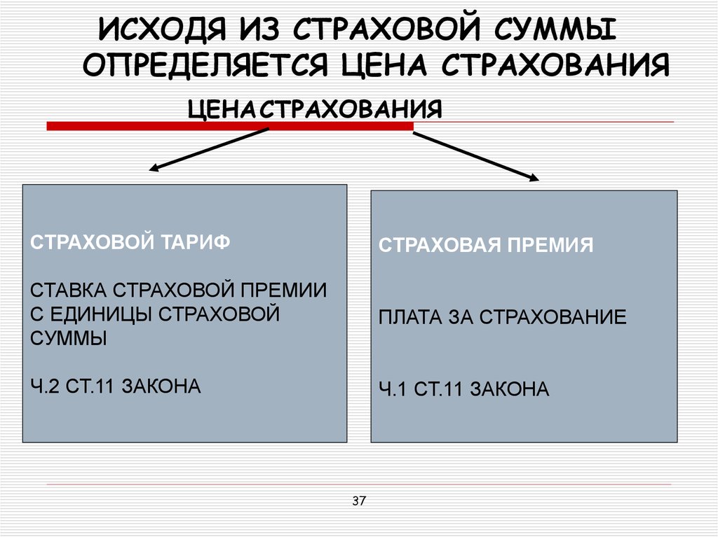 Условия страховой премии. Сумма страховой премии. Страховая сумма и страховая премия. Страховой тариф и страховая премия. Страховой тариф страховая сумма страховая премия.