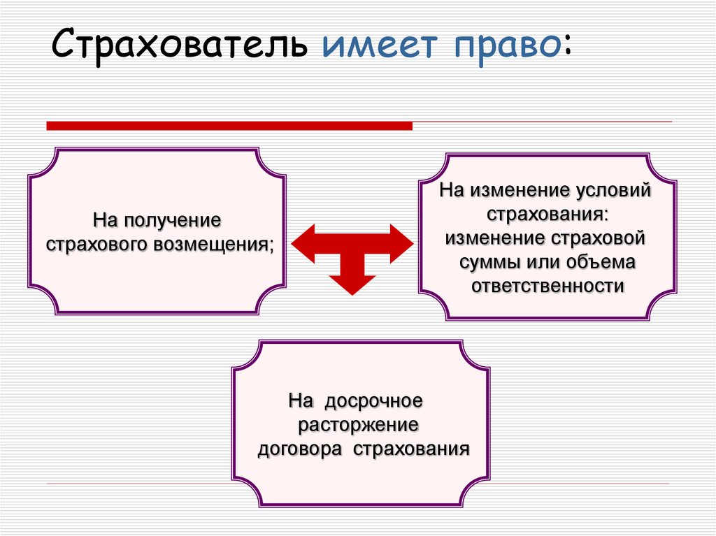 Страхователи обязаны. Страхователи имеют право. Страхователь имеет право застраховать имущество. Страхователь не имеет права на:. Договор страхования изменение условий договора.