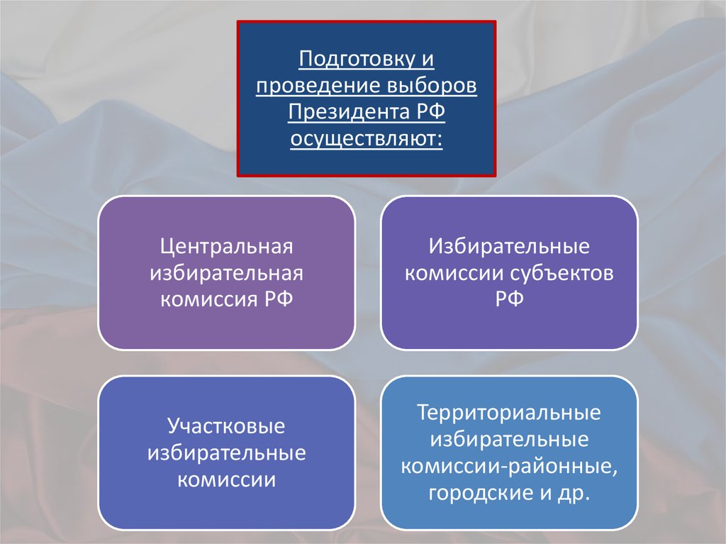 Процесс подготовки и проведения выборов. Подготовка и проведение выборов. Органы осуществляющие подготовку и проведение выборов.