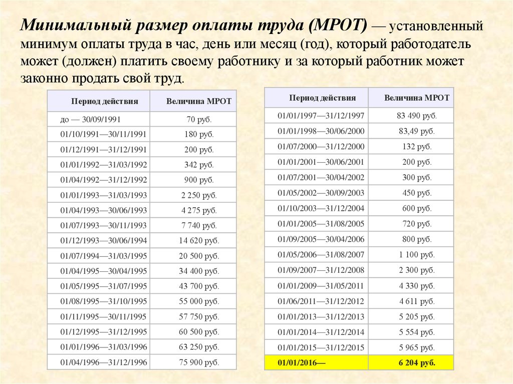 Заработная плата сколько раз в месяц. Минимальная заработная плата в РФ В 2022. Минимальный размер оплаты труда в 2020 году в России таблица. Размер МРОТ В России по годам таблица. Минимальный размер оплаты труда по годам таблица.