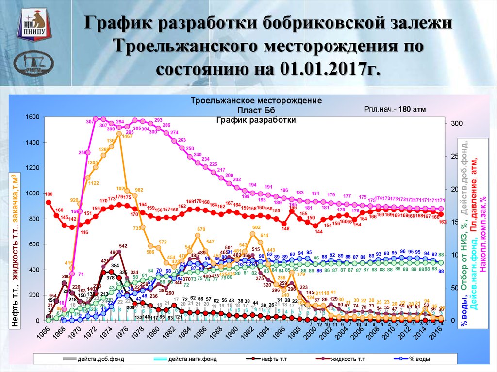 Состояние разработки. График разработки нефтяного месторождения. График разработки Батырбайского месторождения. Мамонтовское месторождение график разработки. Стадии разработки нефтяных месторождений график.