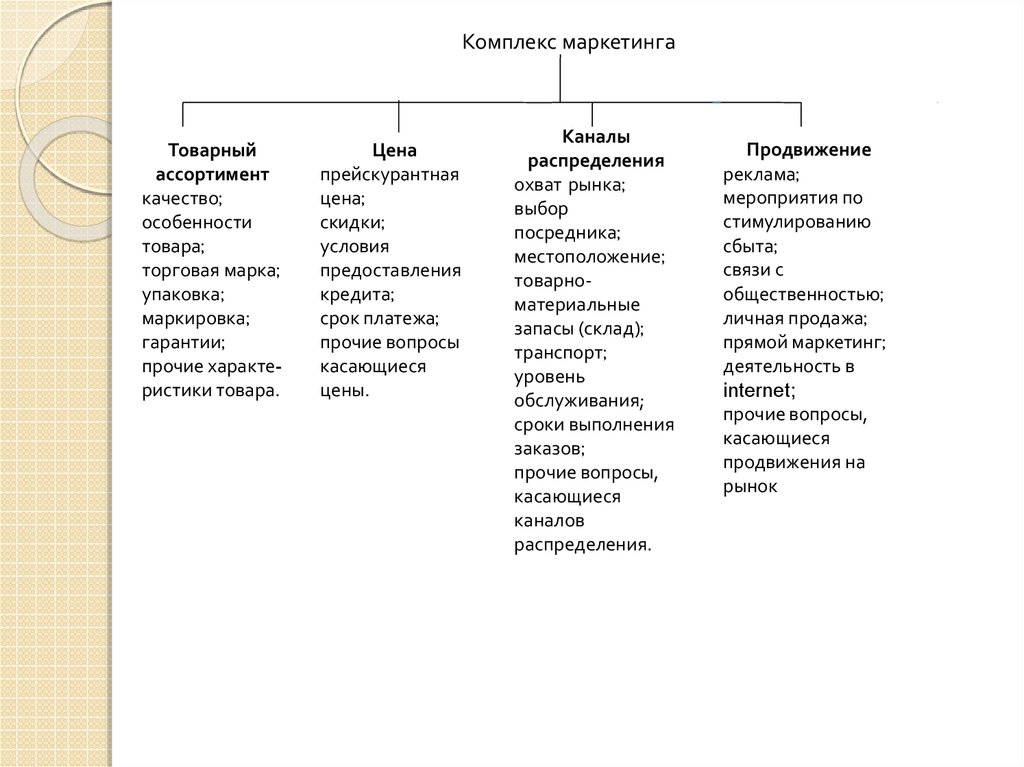 Каналы маркетинга