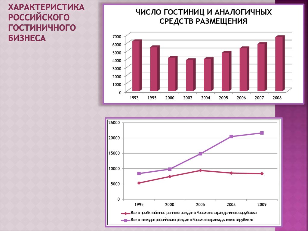 По какой схеме исторически происходило развитие гостиничного бизнеса в россии