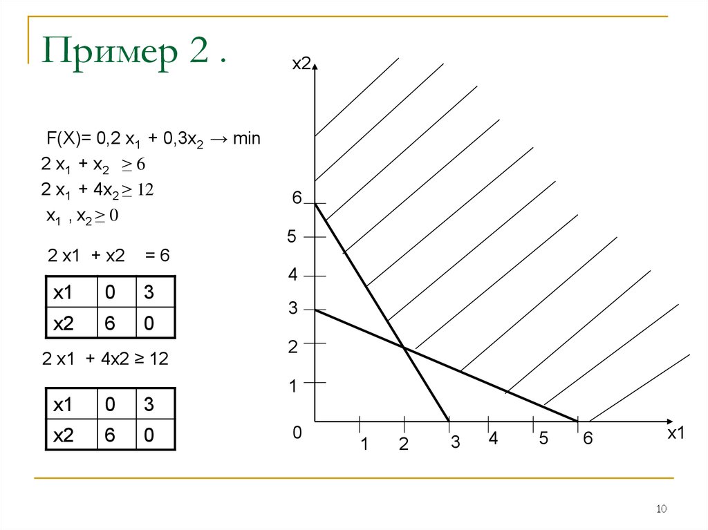 Решить графически линейное программирование. 1. Графическое решение ЗЛП. X + 4 = 3x - 2 это линейное. Линейное программирование 118х1+114х2 min. Линейная 2.