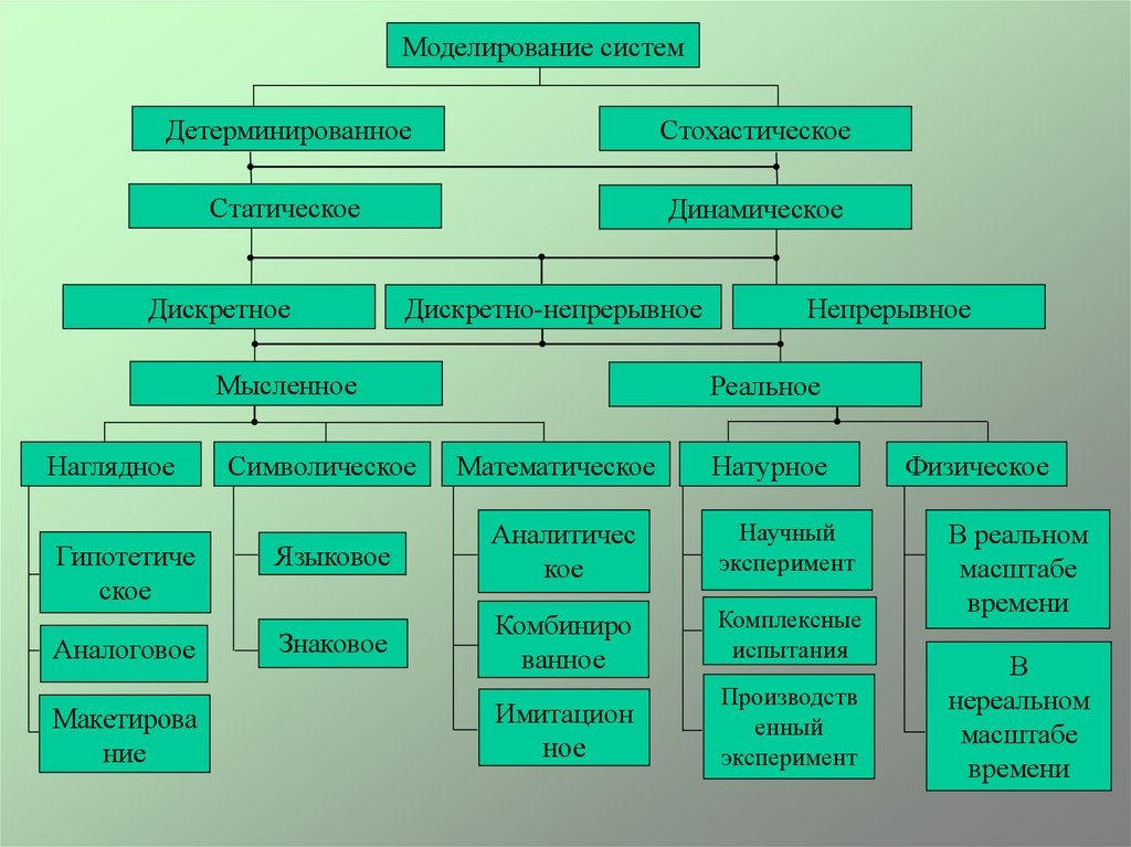 Компьютерные моделирование систем. Моделирование технических систем. Системы компьютерного моделирования. Виды моделирования компьютерное моделирование. Детерминированное и стохастическое моделирование.