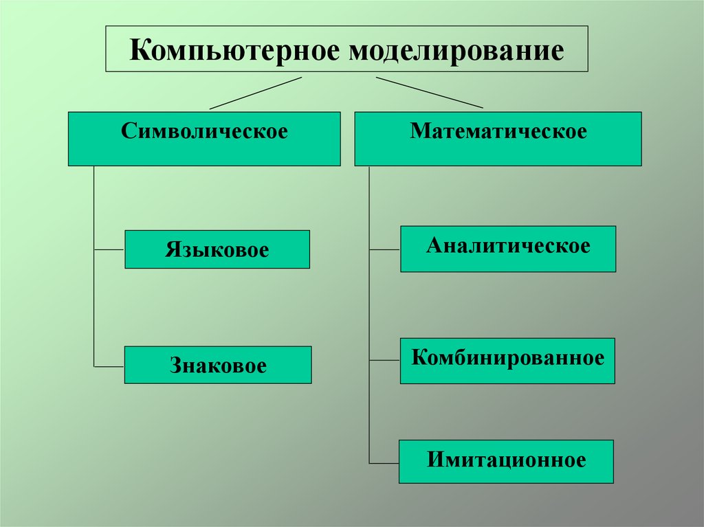 Виды моделирования