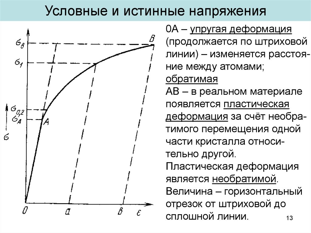 Чем отличается диаграмма истинных напряжений при растяжении от условной диаграммы