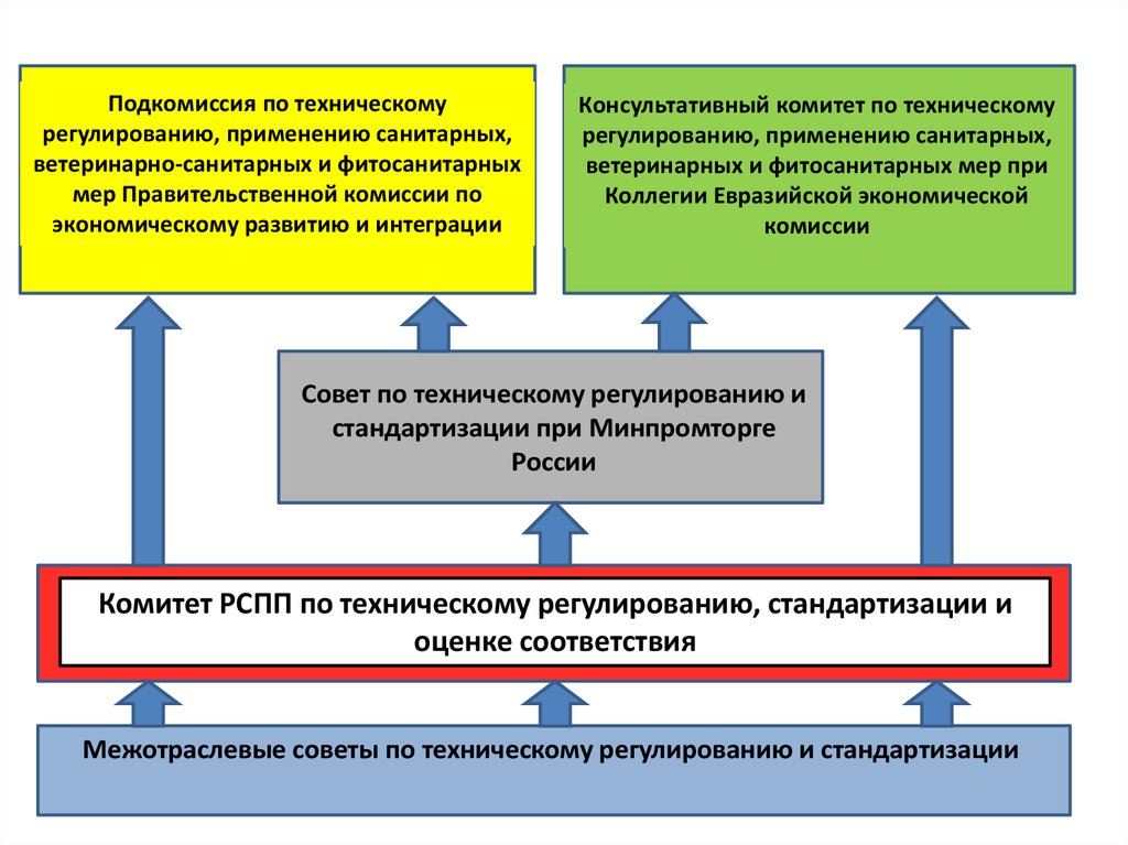 Технические комитеты по техническому регулированию. Комитет по оценке соответствия. Консультативный комитет. Оценке соответствия РСПП.