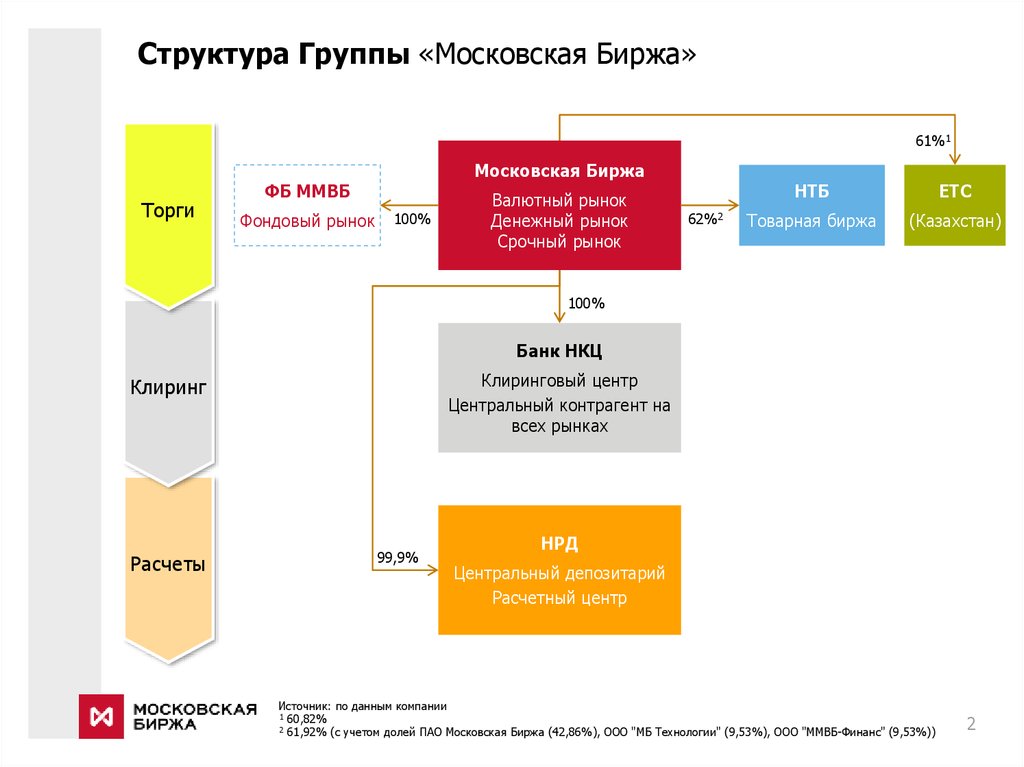 Схема работы фондового рынка