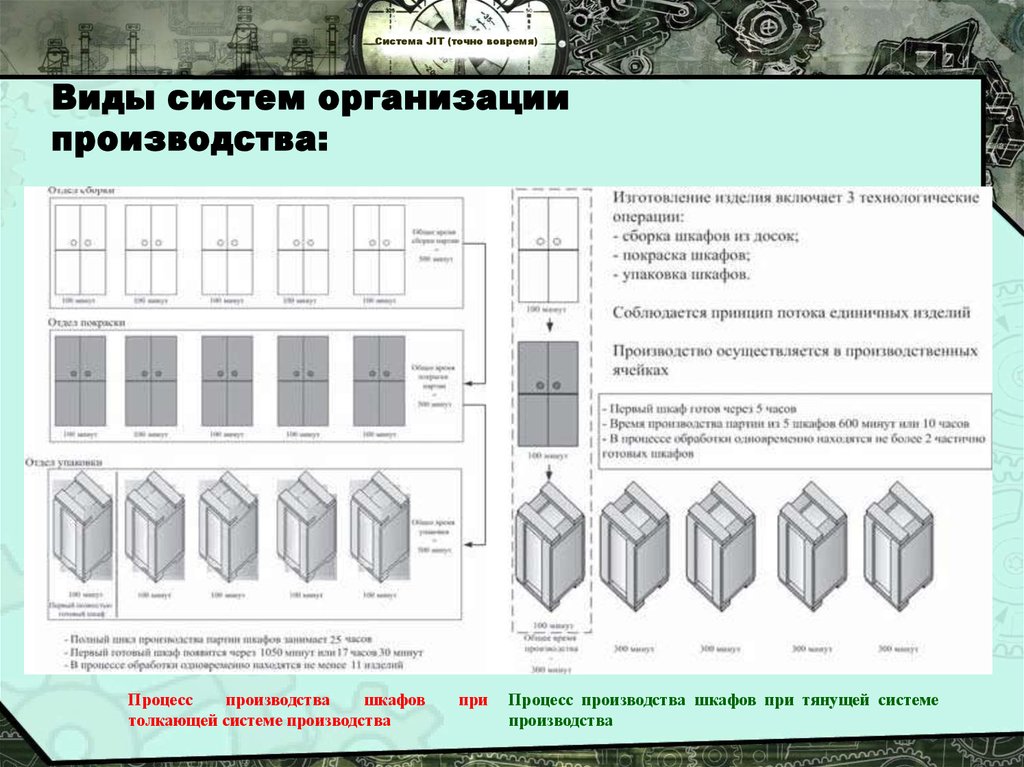 Точная система. Система «точно-вовремя -jit». Презентация. Упаковка шкафов электрических. Циклы производства шкафа. «Точно вовремя» 5 нулей.