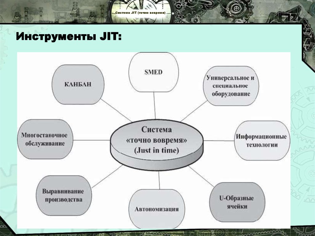 Точная система. Система jit just-in-time точно вовремя. Система jit. Jit Бережливое производство. Система jit («точно вовремя»).