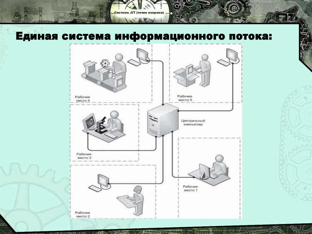 Точная система. Система точно вовремя это система. Элементы системы точно вовремя. Система «точно-вовремя -jit». Презентация. К элементам системы точно вовремя относится.