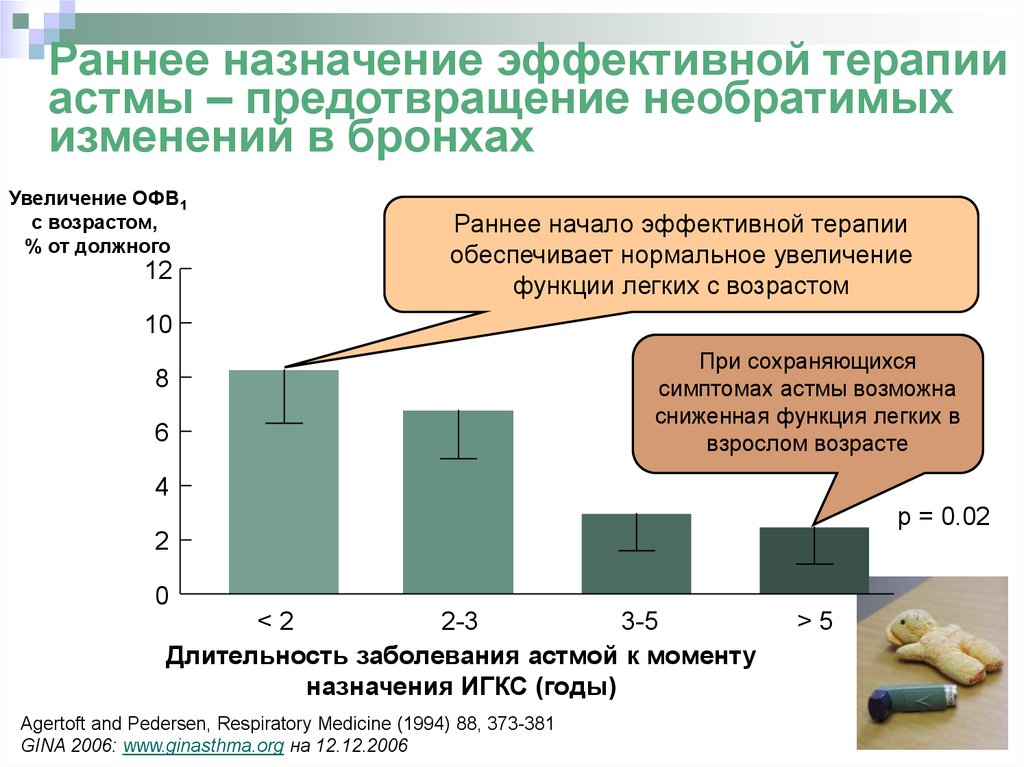 Оптимальная терапия. Эффективная терапевтическая (целевая) концентрация.. Необратимые изменения при астме.