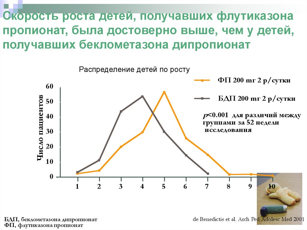 Скорость рос