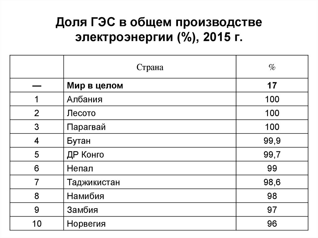 Страна крупнейший производитель электроэнергии