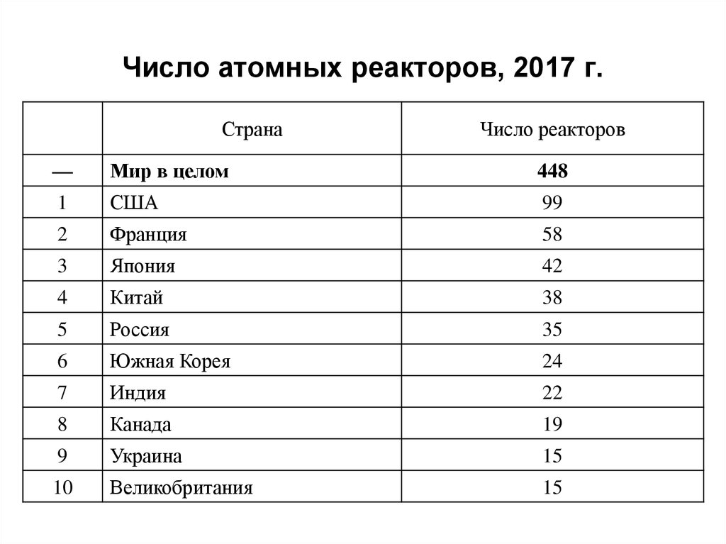 Сколько в мире атомных. Количество атомных реакторов по странам. Количество реакторов в мире. Количество ядерных реакторов по странам. Количество атомных реакторов в России.