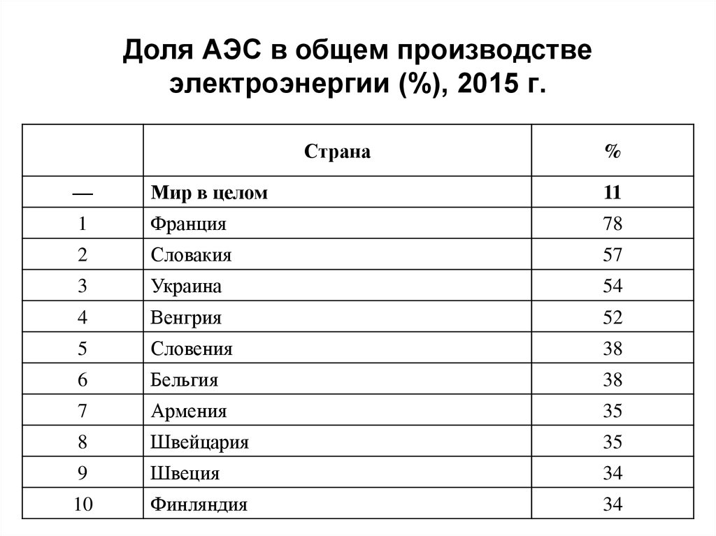 Число электростанций. Производство энергии на АЭС страны. Доля АЭС В производстве электроэнергии по странам. Доля выработки энергии АЭС. Доля электростанций в производстве электроэнергии.