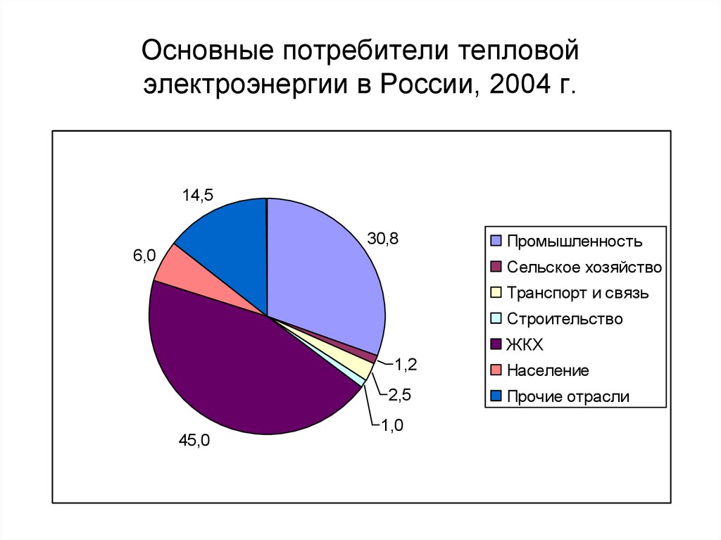 Потребители энергетиков. Основные потребители энергии в России. Основные потребители электроэнергии. Главный потребитель электроэнергии. Потребители электроэнергии в России.