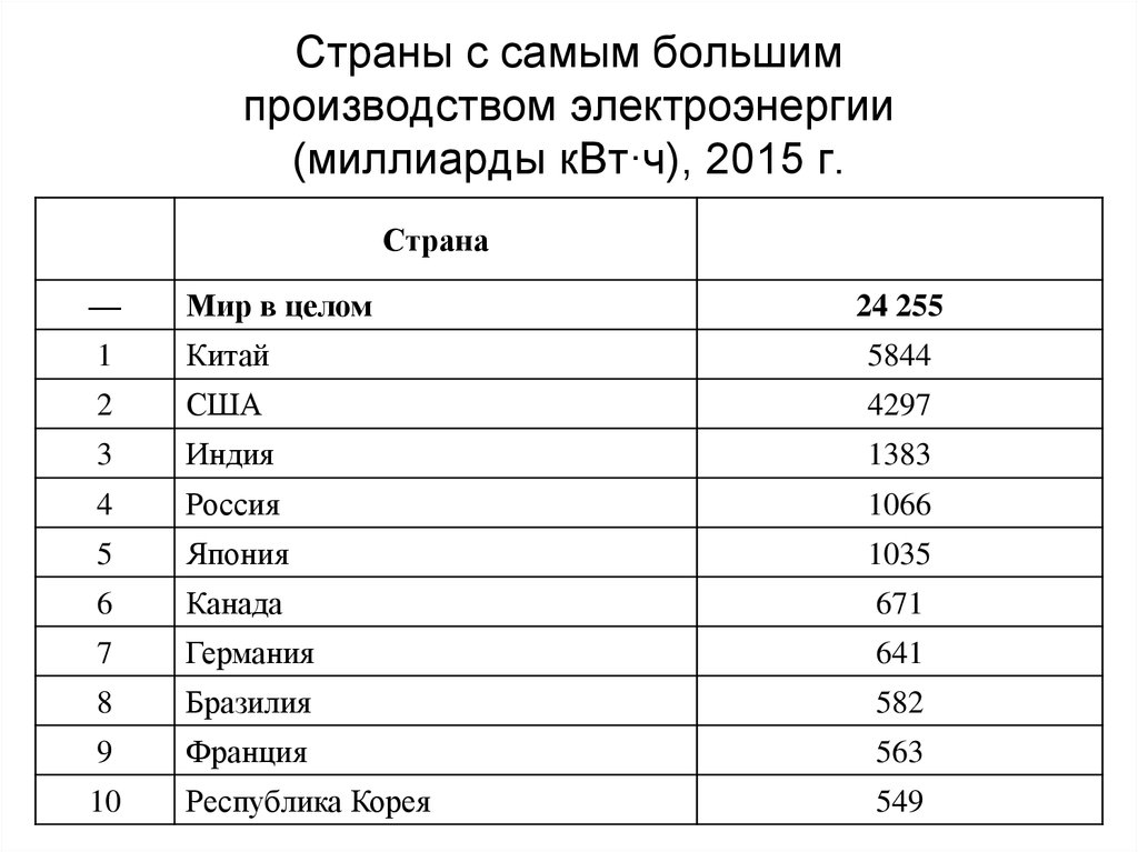 Больше всего электроэнергии на душу населения