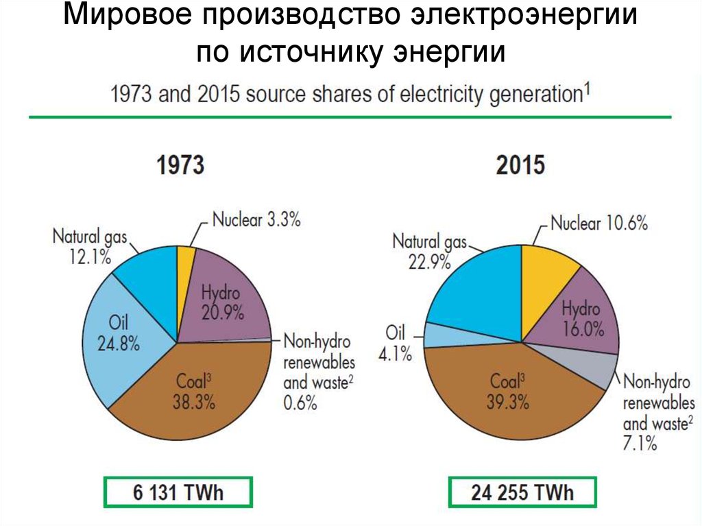 Динамика мирового производства электроэнергии