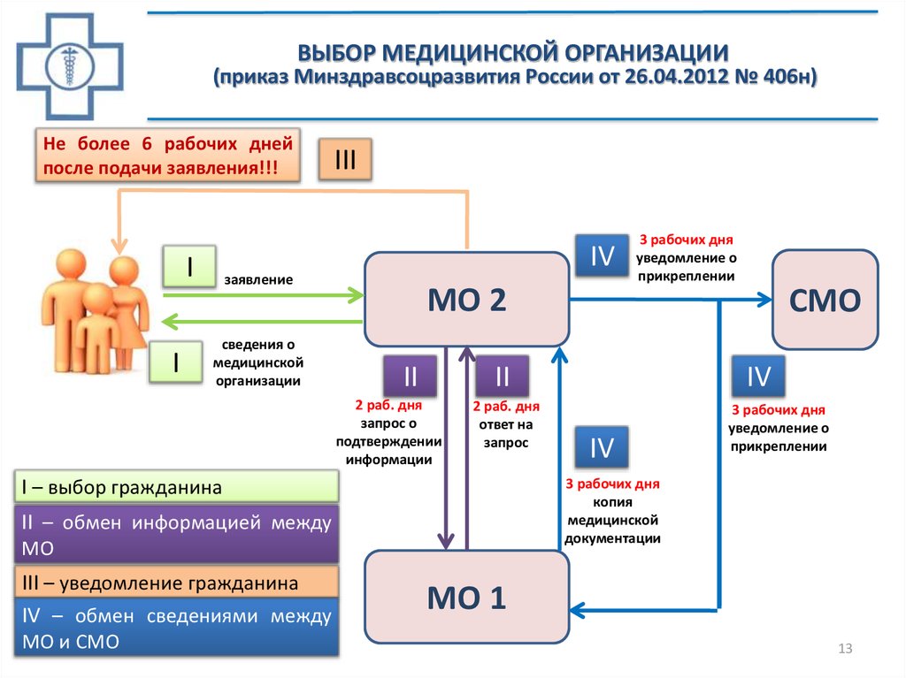 Смо 10. Выбор медицинской организации. Порядок прикрепления к медицинскому учреждению.. Приказ 406н. Прикрепление к медицинской организации.