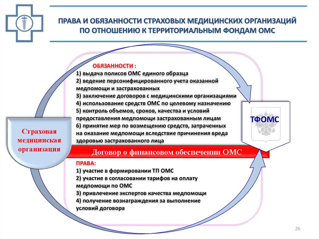 Медицинское страхование уровни