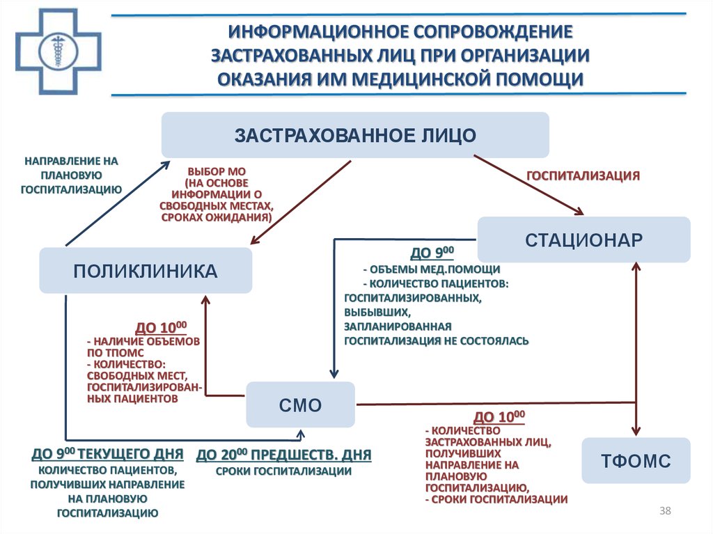 Обязательное медицинское страхование схема