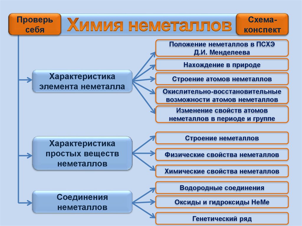 Положение неметаллов. Химические свойства неметаллов 11 класс схема. Неметаллы конспект. Общая характеристика неметаллов схема. Свойства простых веществ неметаллов схема.