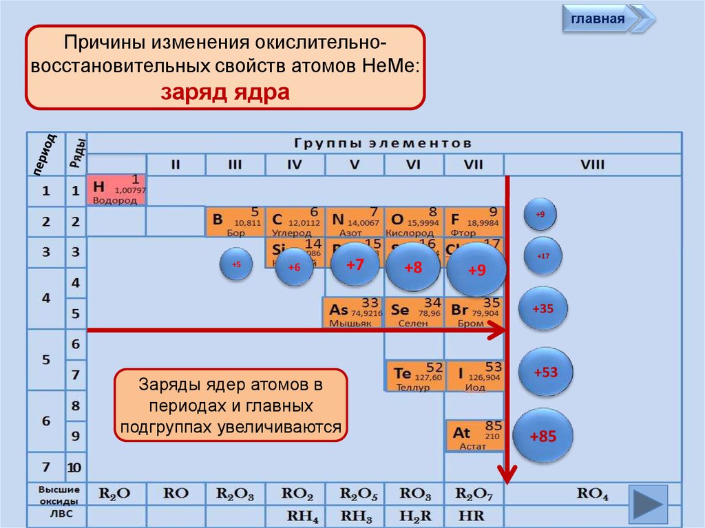 Изменения заряда ядра атома. Металлические и неметаллические. Изменение свойств элементов. Окислительно восстановительные свойства таблица. Таблица металлических свойств.