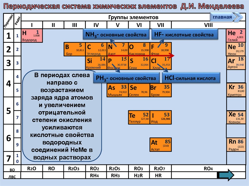 Дайте характеристику элементов mg по следующему плану положение элемента в псхэ менделеева ответ