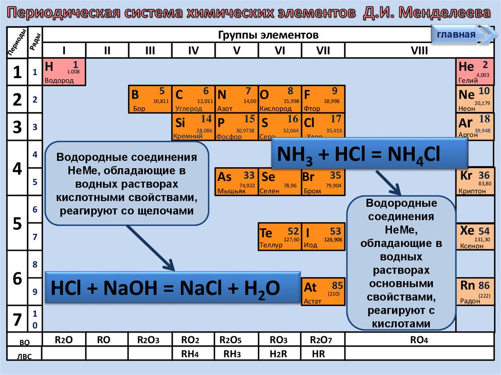 Кислотные свойства водородных соединений в периоде. Периодическая система химических элементов д.и. Менделеева. Основных свойств водородных соединений в таблице Менделеева. Таблица элементов Менделеева металлы и неметаллы. Менделеев металл неметалл.