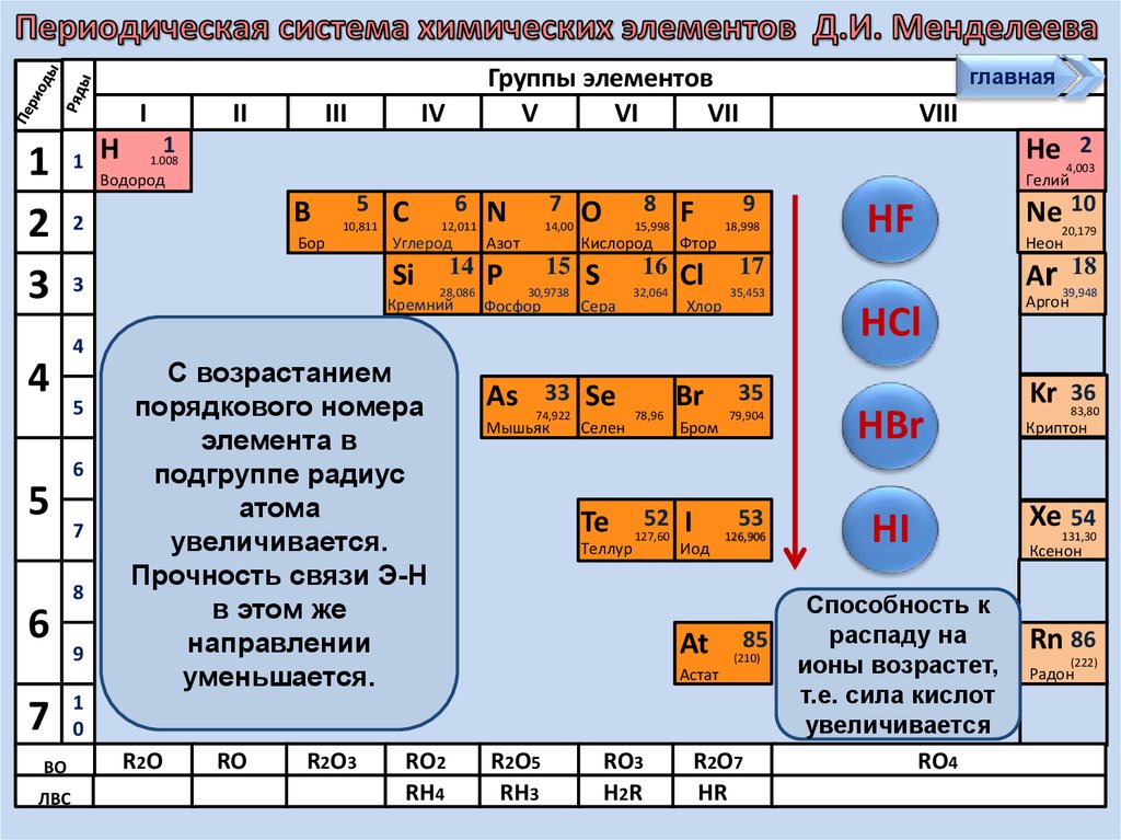 Летучие водородные соединения rh3. Химические элементы. Периодическая система химических элементов группы и подгруппы. 1 И 2 группа химических элементов. Характеристики элементов таблицы Менделеева.
