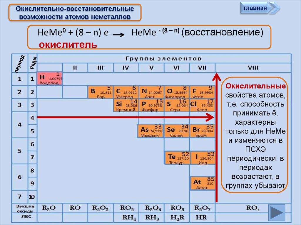 Для соединений металлов характерно. Таблица химических элементов металлы химические свойства неметаллы. Таблица усиления окислительных свойств неметаллов. Восстановительная способность. Восстановительные свойства элементов.