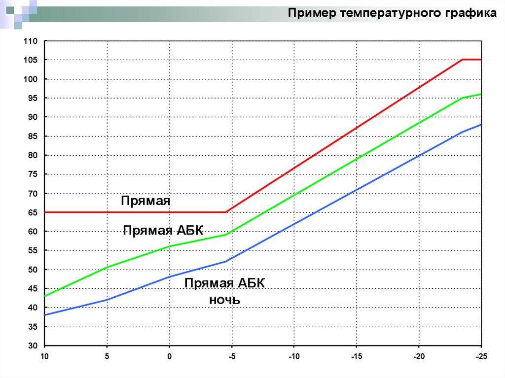 Построение температурных графиков. Точка излома температурного Графика 95-70. Точка излома Графика температуры воды. Температурный график системы вентиляции. Срезка температурного Графика теплосети.