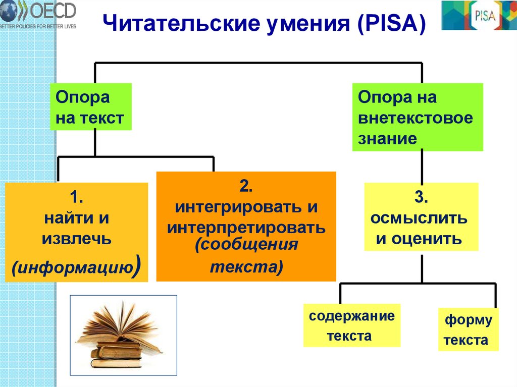 Читательские умения. Читатателтскме умения. Читательские умения Pisa. Интегрировать и интерпретировать информацию Читательские умения.